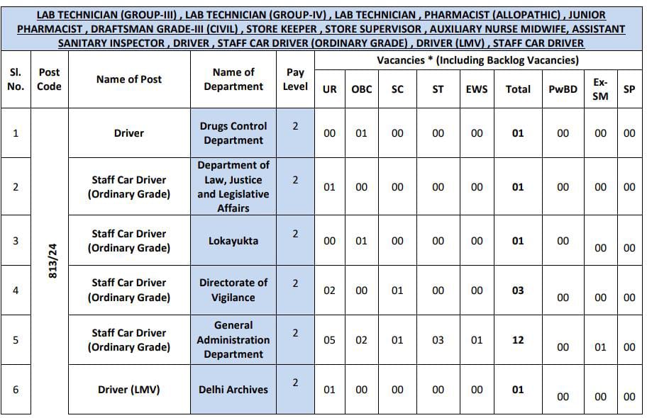 dsssb recruitment 2024