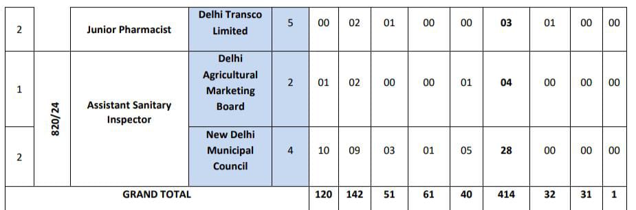 dsssb recruitment 2024 