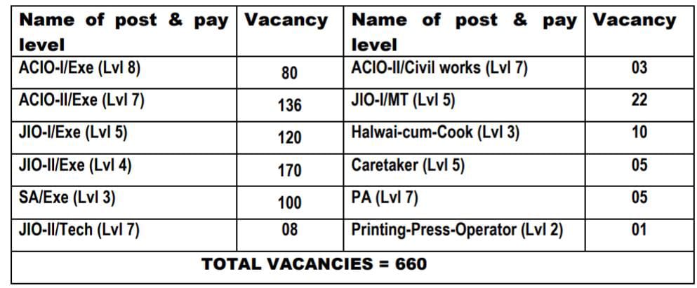 IB Recruitment 2024