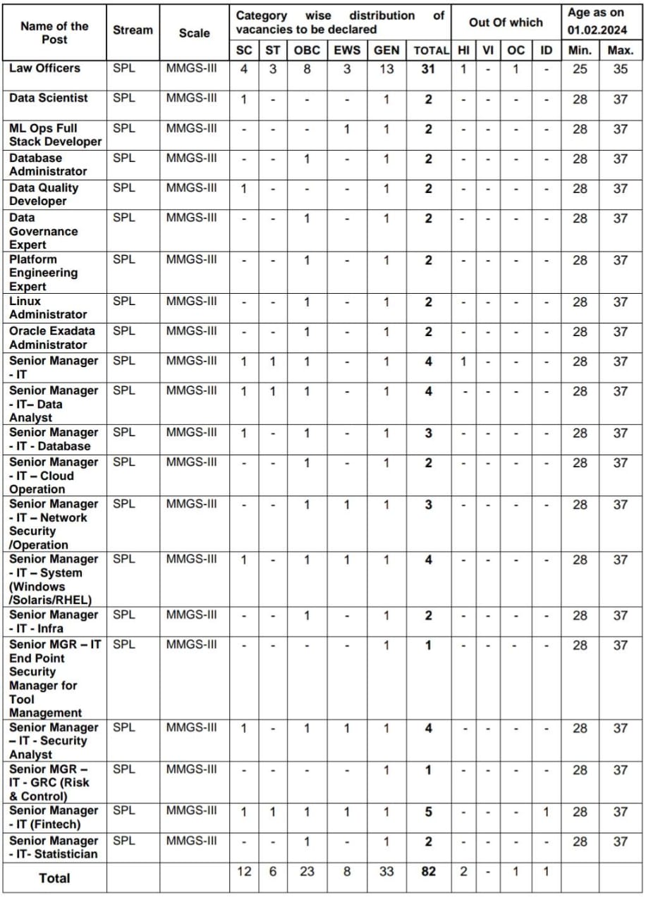 Bank Of India Recruitment 2024