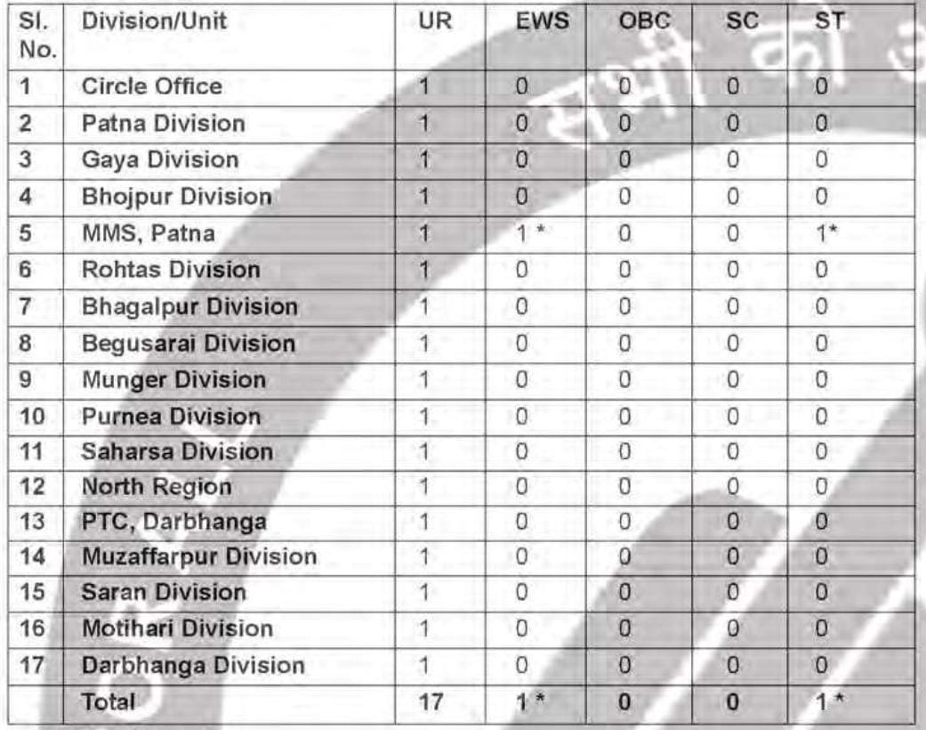 Department of post recruitment 2024