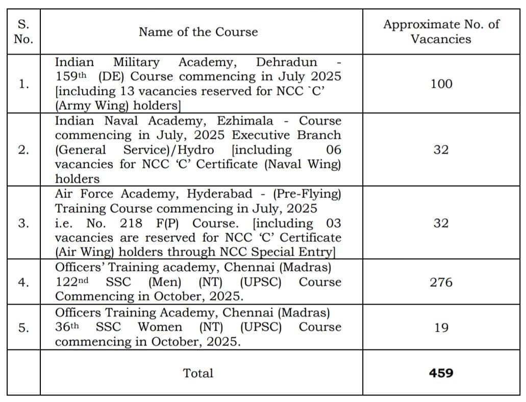 UPSC CDS Recruitment 2024